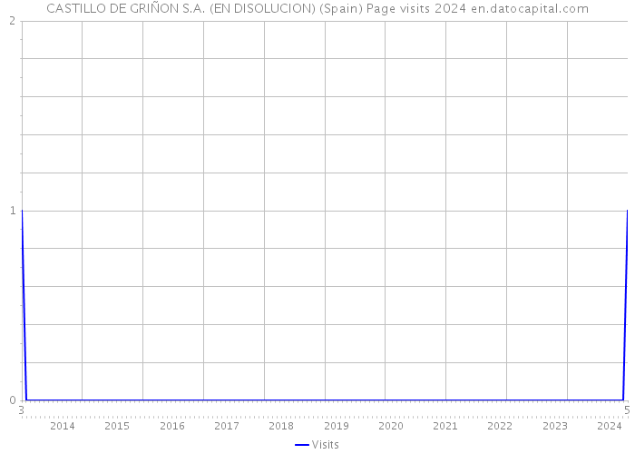 CASTILLO DE GRIÑON S.A. (EN DISOLUCION) (Spain) Page visits 2024 
