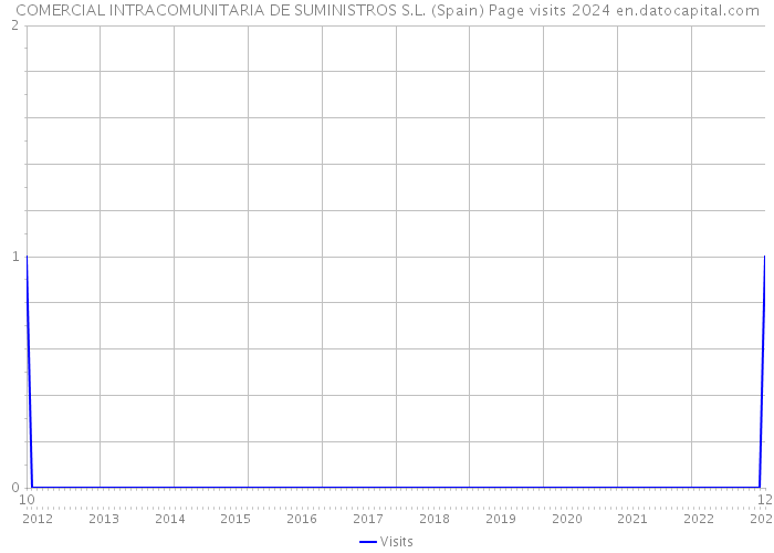 COMERCIAL INTRACOMUNITARIA DE SUMINISTROS S.L. (Spain) Page visits 2024 
