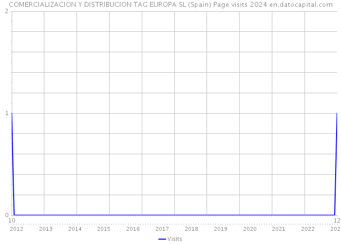 COMERCIALIZACION Y DISTRIBUCION TAG EUROPA SL (Spain) Page visits 2024 