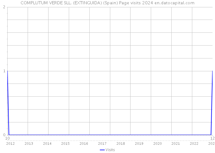 COMPLUTUM VERDE SLL. (EXTINGUIDA) (Spain) Page visits 2024 