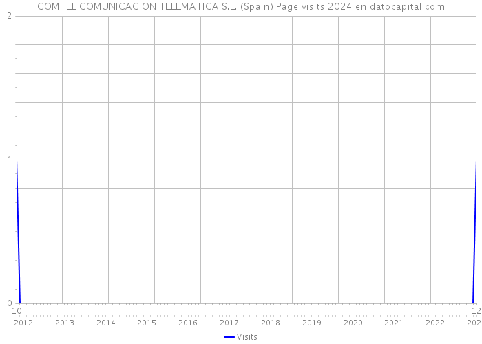 COMTEL COMUNICACION TELEMATICA S.L. (Spain) Page visits 2024 