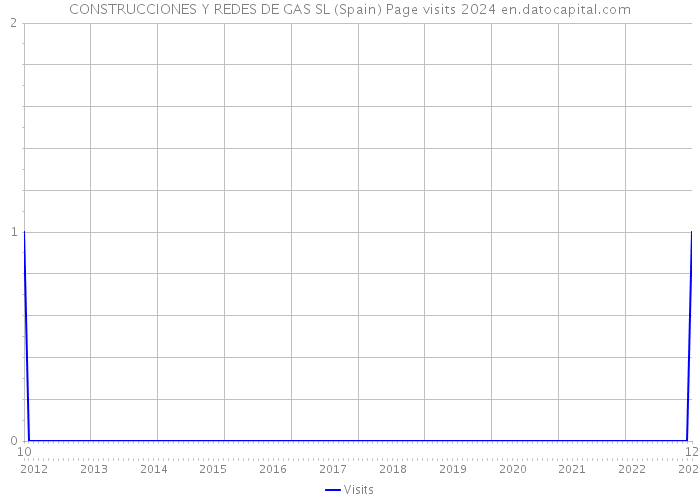 CONSTRUCCIONES Y REDES DE GAS SL (Spain) Page visits 2024 