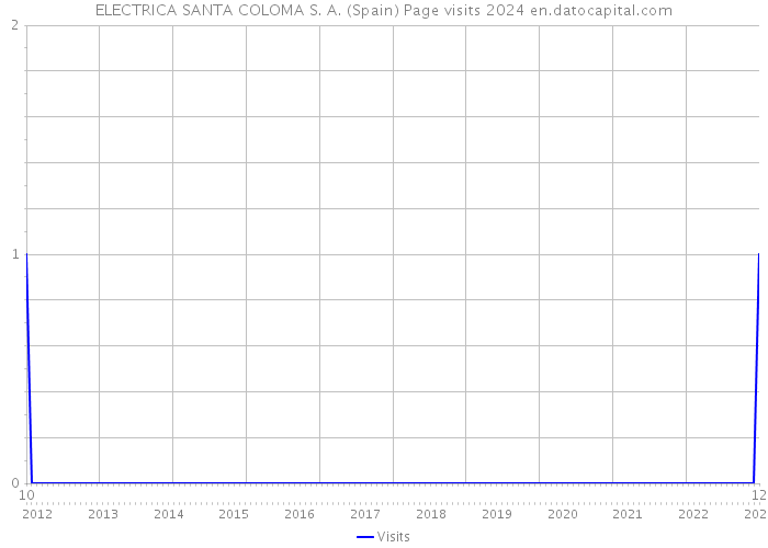 ELECTRICA SANTA COLOMA S. A. (Spain) Page visits 2024 