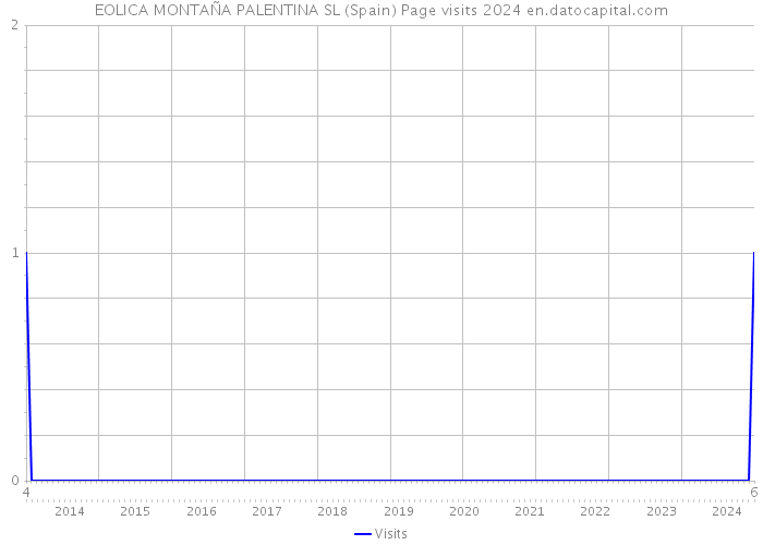 EOLICA MONTAÑA PALENTINA SL (Spain) Page visits 2024 