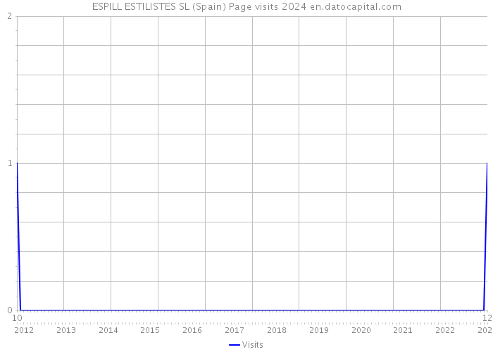 ESPILL ESTILISTES SL (Spain) Page visits 2024 