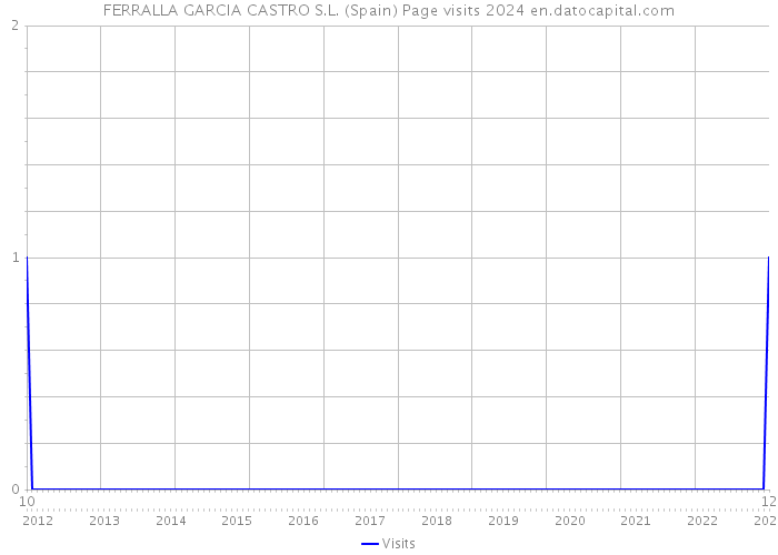 FERRALLA GARCIA CASTRO S.L. (Spain) Page visits 2024 