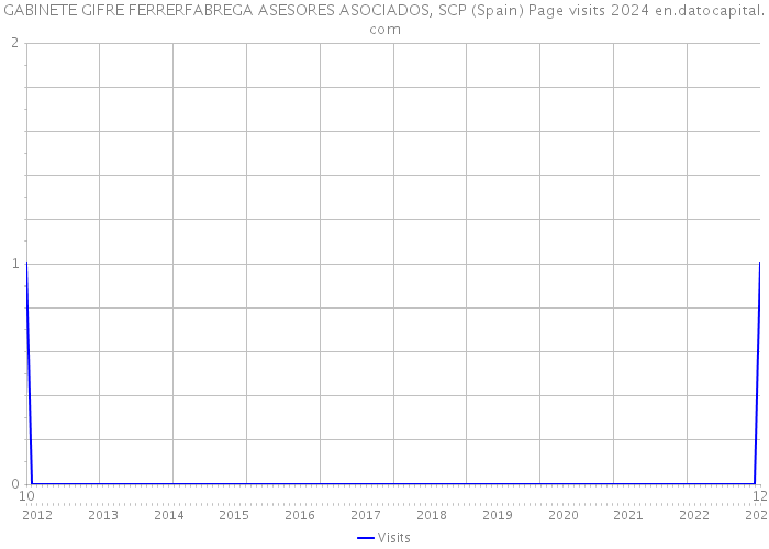 GABINETE GIFRE FERRERFABREGA ASESORES ASOCIADOS, SCP (Spain) Page visits 2024 