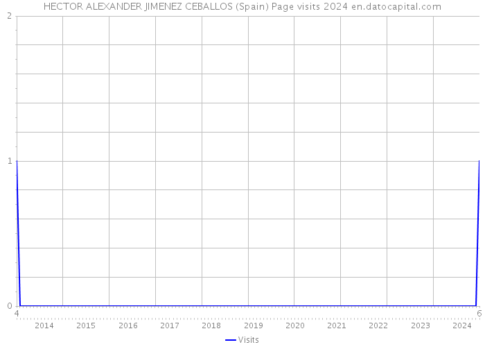 HECTOR ALEXANDER JIMENEZ CEBALLOS (Spain) Page visits 2024 