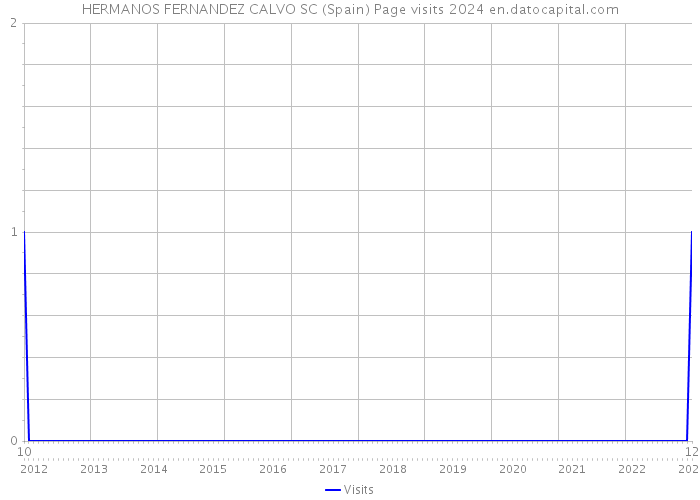 HERMANOS FERNANDEZ CALVO SC (Spain) Page visits 2024 
