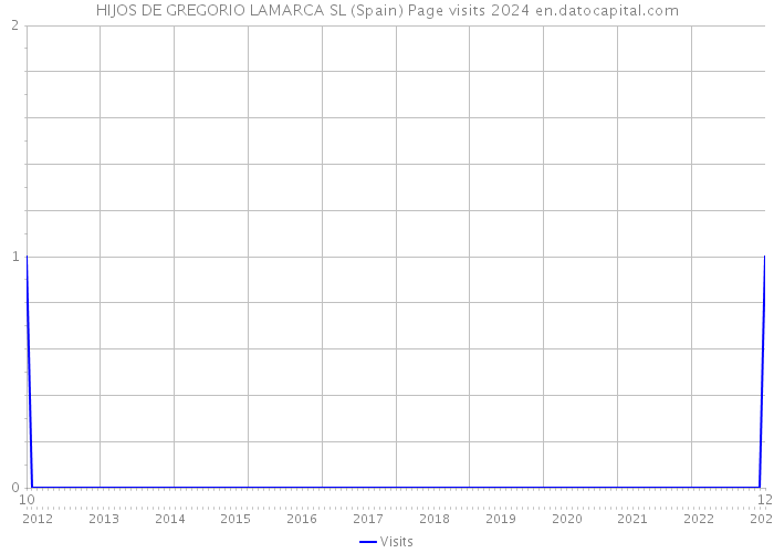 HIJOS DE GREGORIO LAMARCA SL (Spain) Page visits 2024 