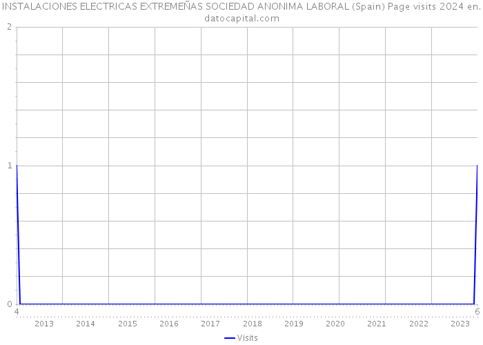 INSTALACIONES ELECTRICAS EXTREMEÑAS SOCIEDAD ANONIMA LABORAL (Spain) Page visits 2024 