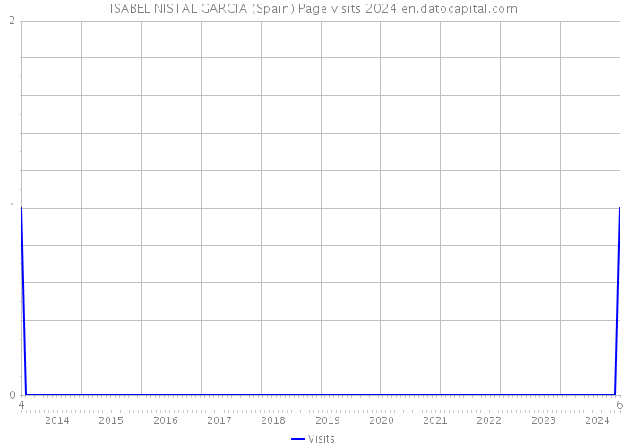 ISABEL NISTAL GARCIA (Spain) Page visits 2024 