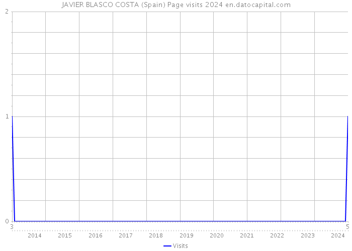 JAVIER BLASCO COSTA (Spain) Page visits 2024 