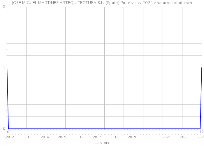 JOSE MIGUEL MARTINEZ ARTEQUITECTURA S.L. (Spain) Page visits 2024 