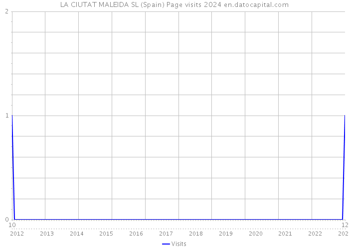 LA CIUTAT MALEIDA SL (Spain) Page visits 2024 