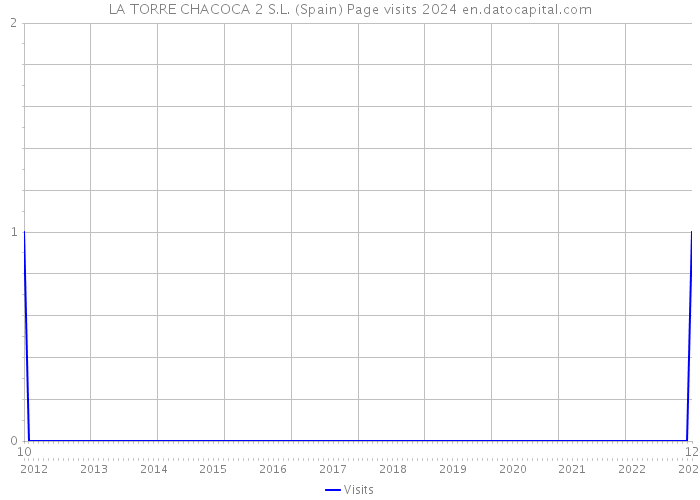 LA TORRE CHACOCA 2 S.L. (Spain) Page visits 2024 