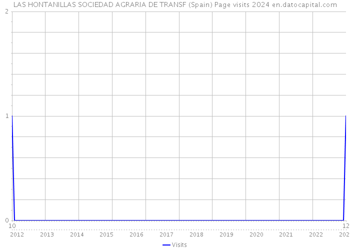 LAS HONTANILLAS SOCIEDAD AGRARIA DE TRANSF (Spain) Page visits 2024 