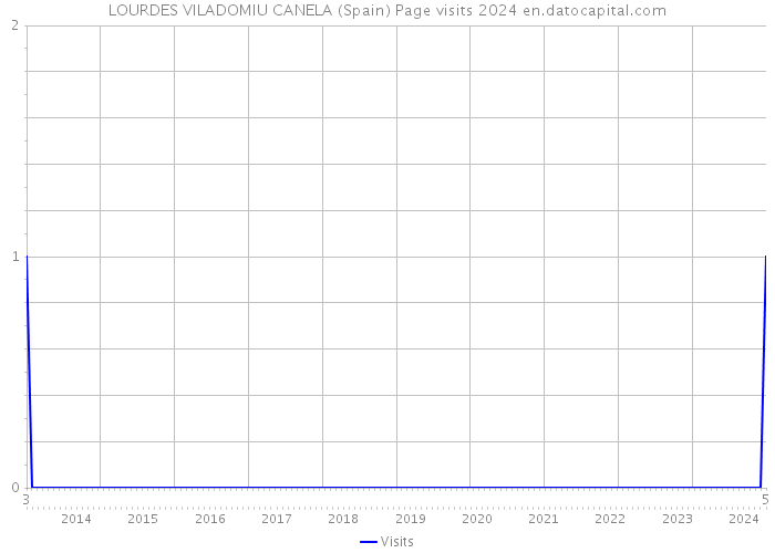 LOURDES VILADOMIU CANELA (Spain) Page visits 2024 