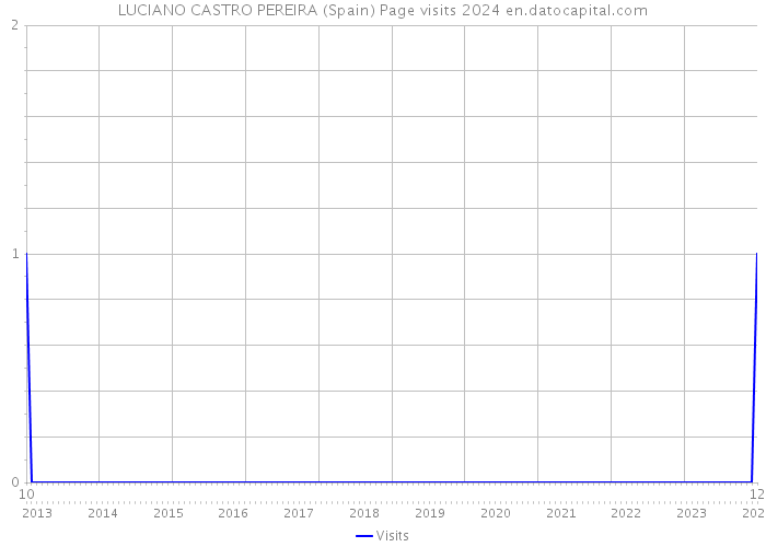 LUCIANO CASTRO PEREIRA (Spain) Page visits 2024 