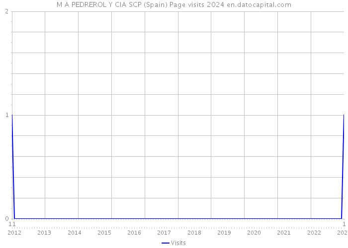 M A PEDREROL Y CIA SCP (Spain) Page visits 2024 
