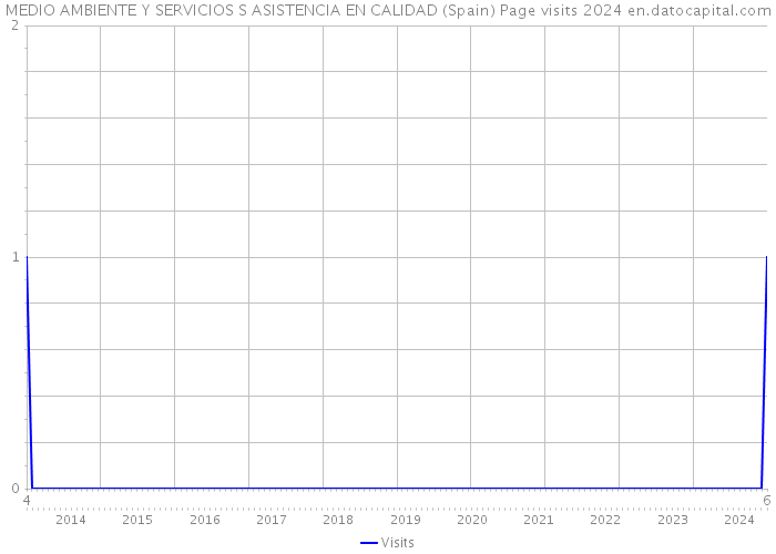 MEDIO AMBIENTE Y SERVICIOS S ASISTENCIA EN CALIDAD (Spain) Page visits 2024 