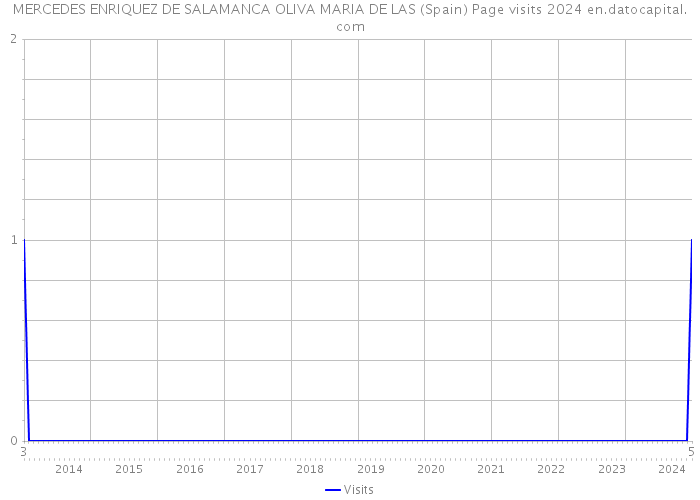 MERCEDES ENRIQUEZ DE SALAMANCA OLIVA MARIA DE LAS (Spain) Page visits 2024 