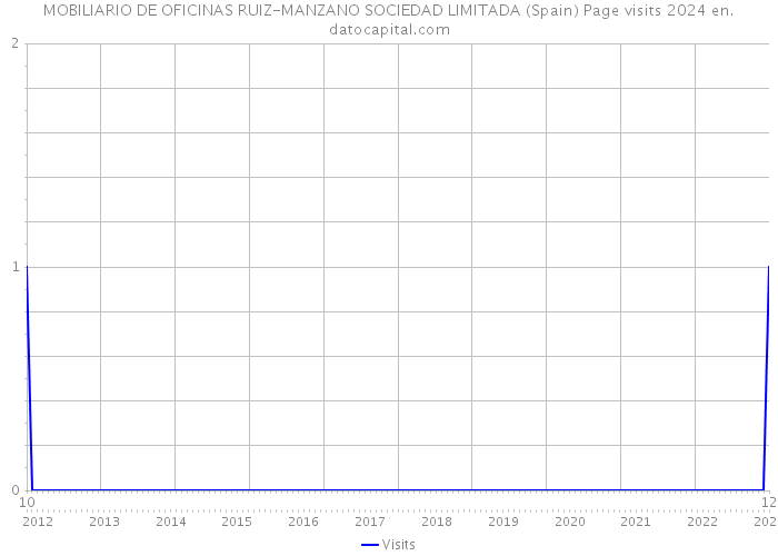 MOBILIARIO DE OFICINAS RUIZ-MANZANO SOCIEDAD LIMITADA (Spain) Page visits 2024 