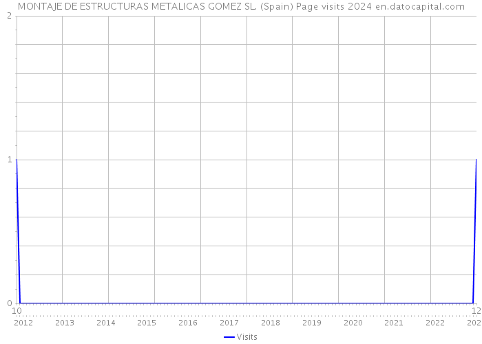 MONTAJE DE ESTRUCTURAS METALICAS GOMEZ SL. (Spain) Page visits 2024 