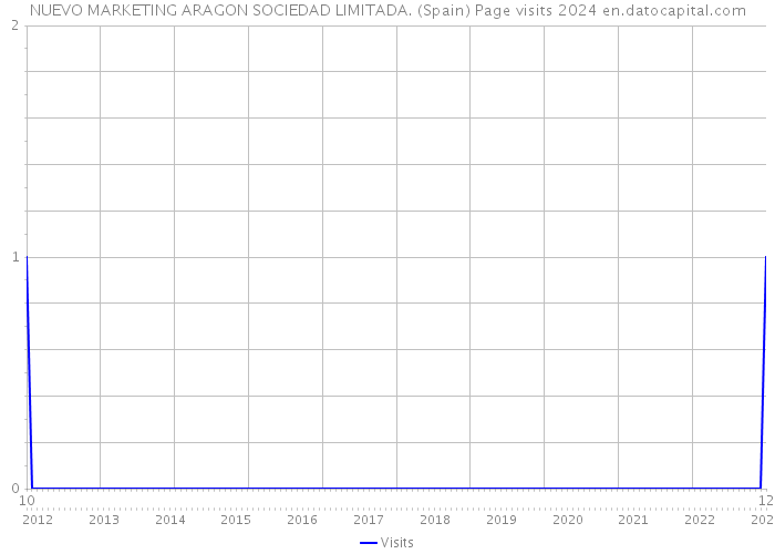 NUEVO MARKETING ARAGON SOCIEDAD LIMITADA. (Spain) Page visits 2024 