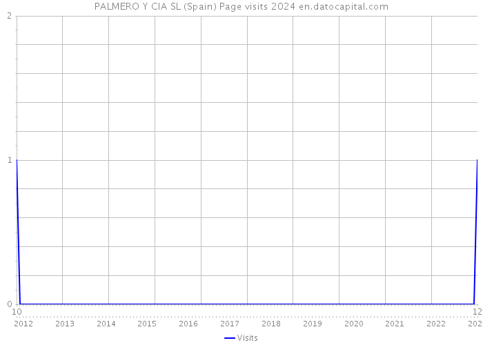 PALMERO Y CIA SL (Spain) Page visits 2024 