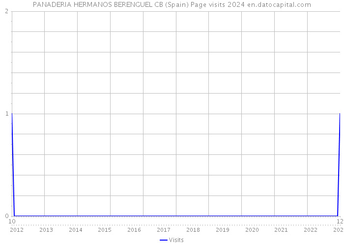 PANADERIA HERMANOS BERENGUEL CB (Spain) Page visits 2024 