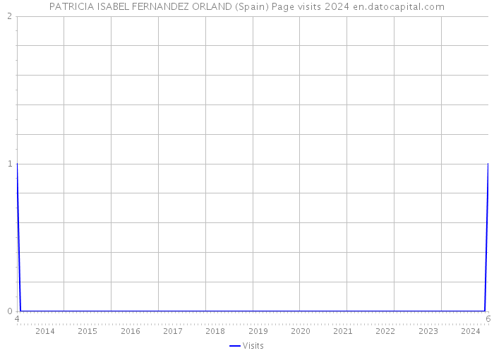 PATRICIA ISABEL FERNANDEZ ORLAND (Spain) Page visits 2024 