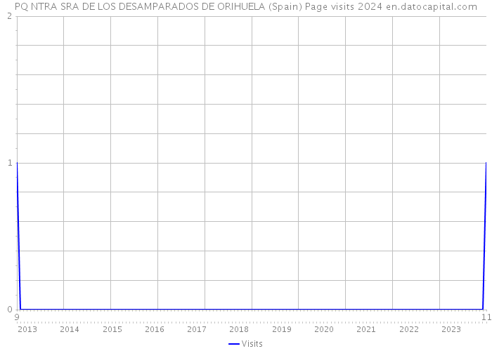 PQ NTRA SRA DE LOS DESAMPARADOS DE ORIHUELA (Spain) Page visits 2024 