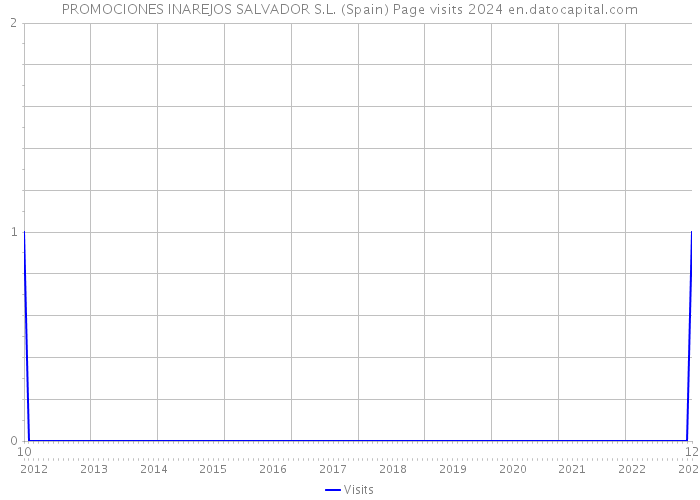 PROMOCIONES INAREJOS SALVADOR S.L. (Spain) Page visits 2024 