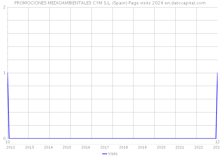 PROMOCIONES MEDIOAMBIENTALES CYM S.L. (Spain) Page visits 2024 