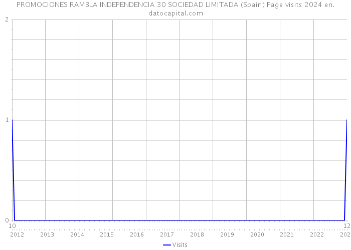 PROMOCIONES RAMBLA INDEPENDENCIA 30 SOCIEDAD LIMITADA (Spain) Page visits 2024 