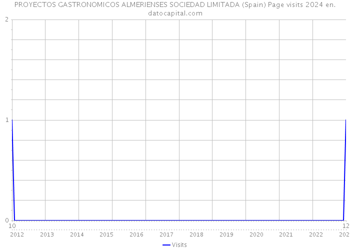 PROYECTOS GASTRONOMICOS ALMERIENSES SOCIEDAD LIMITADA (Spain) Page visits 2024 