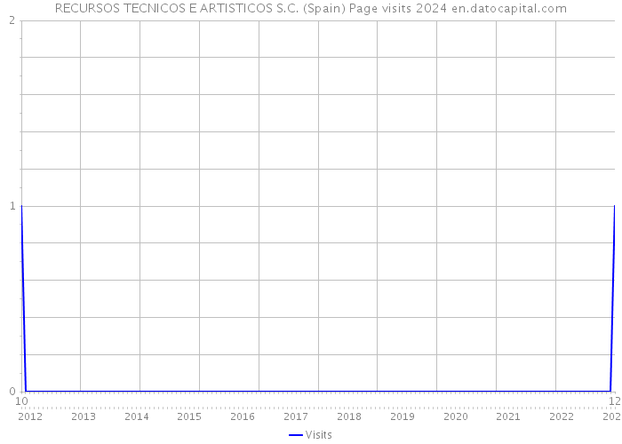 RECURSOS TECNICOS E ARTISTICOS S.C. (Spain) Page visits 2024 