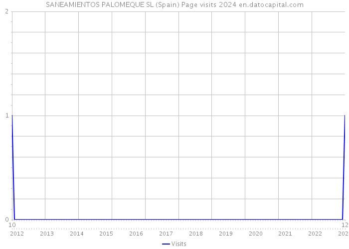 SANEAMIENTOS PALOMEQUE SL (Spain) Page visits 2024 