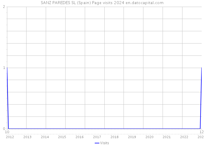 SANZ PAREDES SL (Spain) Page visits 2024 