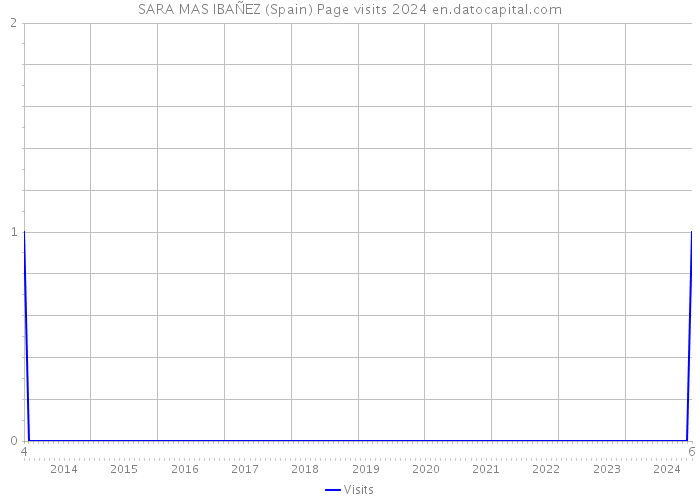 SARA MAS IBAÑEZ (Spain) Page visits 2024 