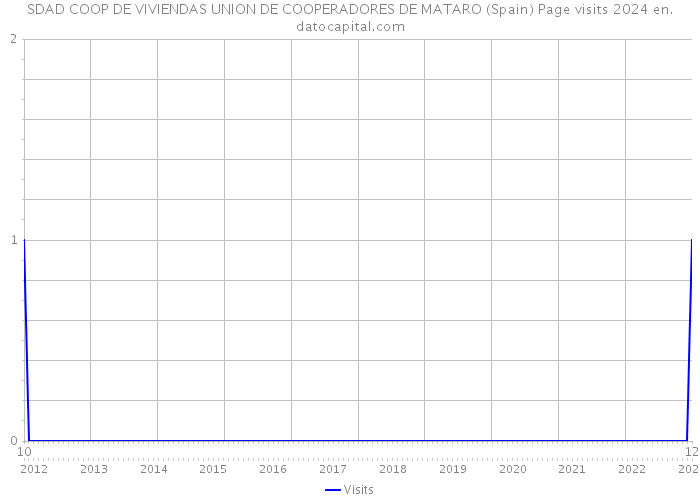 SDAD COOP DE VIVIENDAS UNION DE COOPERADORES DE MATARO (Spain) Page visits 2024 
