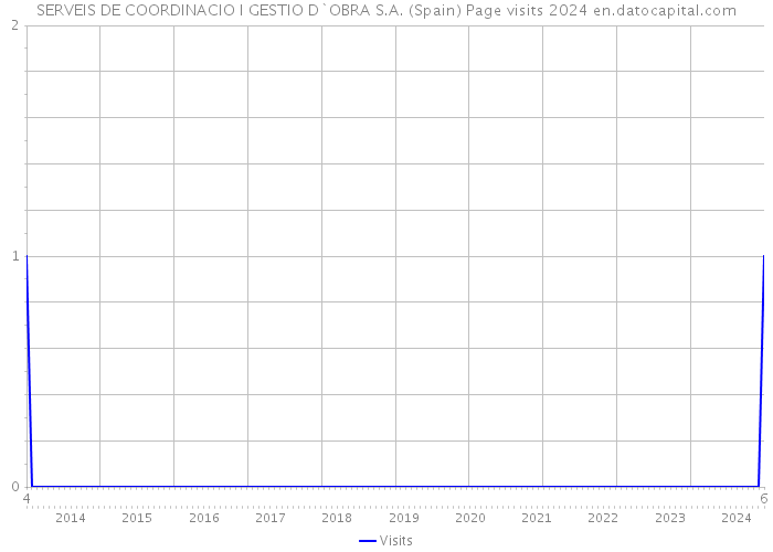 SERVEIS DE COORDINACIO I GESTIO D`OBRA S.A. (Spain) Page visits 2024 