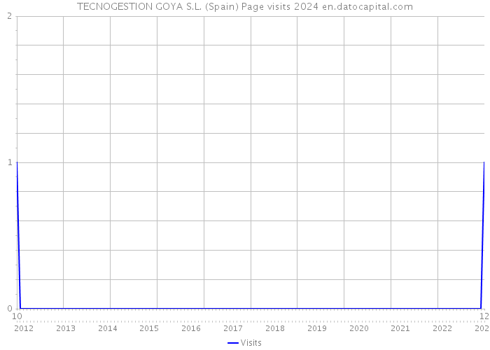 TECNOGESTION GOYA S.L. (Spain) Page visits 2024 