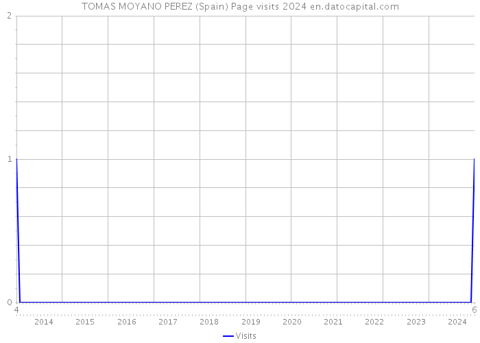 TOMAS MOYANO PEREZ (Spain) Page visits 2024 