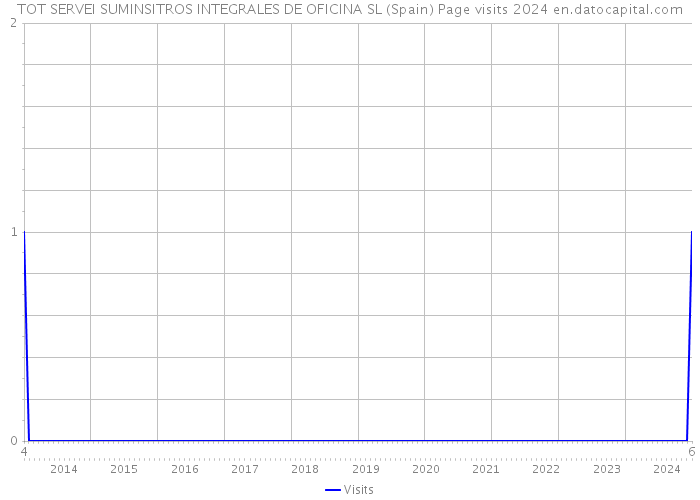 TOT SERVEI SUMINSITROS INTEGRALES DE OFICINA SL (Spain) Page visits 2024 