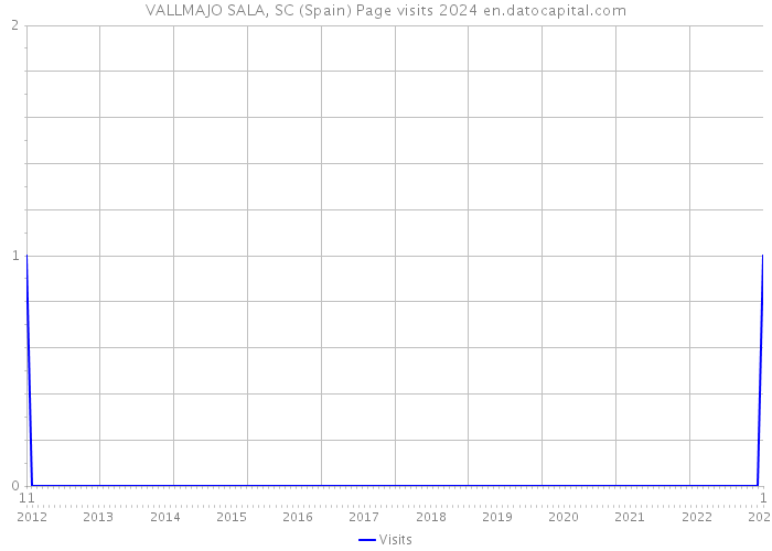 VALLMAJO SALA, SC (Spain) Page visits 2024 
