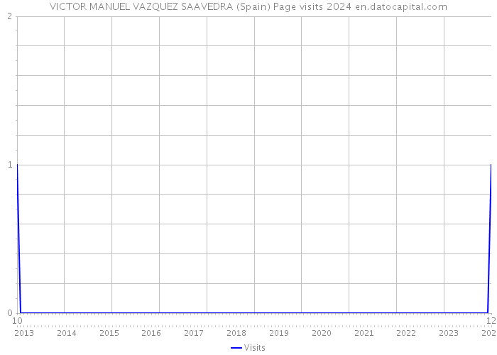 VICTOR MANUEL VAZQUEZ SAAVEDRA (Spain) Page visits 2024 