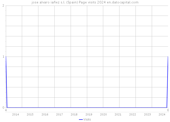 jose alvaro iañez s.l. (Spain) Page visits 2024 