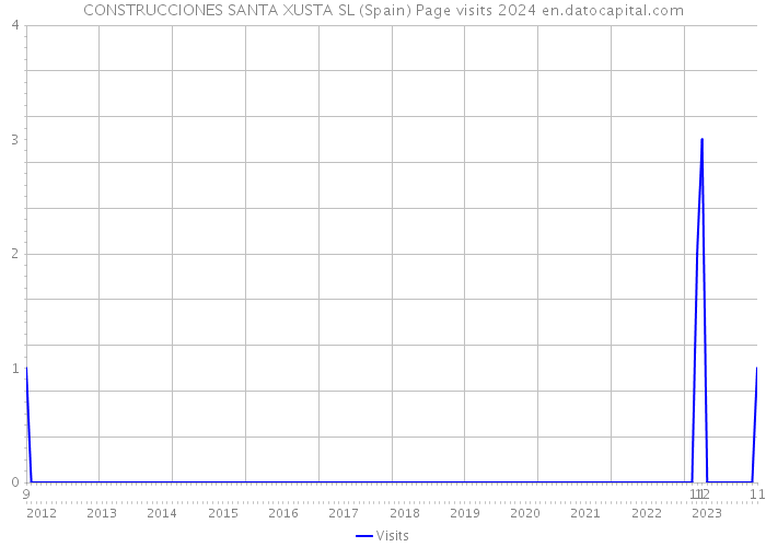 CONSTRUCCIONES SANTA XUSTA SL (Spain) Page visits 2024 